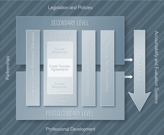 Programs of Study Framework