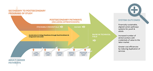 Integrated Career Pathways Model Thumbnail