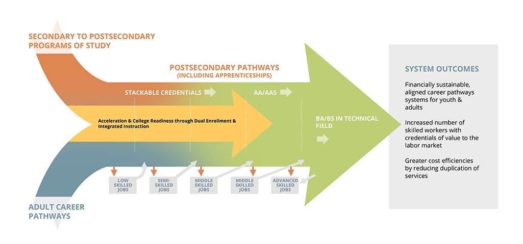 Integrated Career Pathways Model