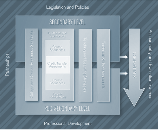 Programs of Study Framework