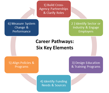 Integrated Career Pathways Model Thumbnail